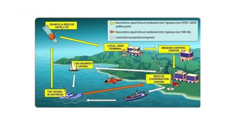 Radiobalizas para seguridad y rescate en el mar